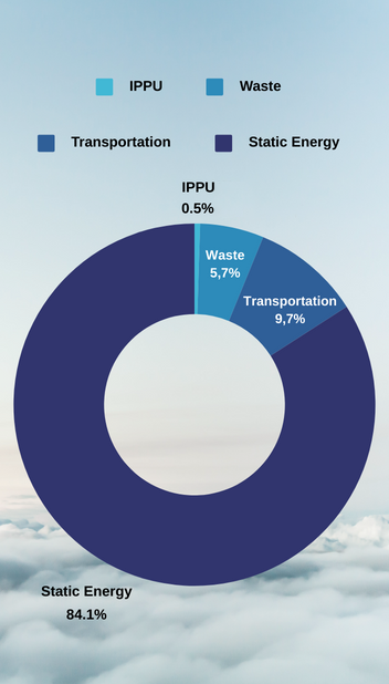 Emissions per sector